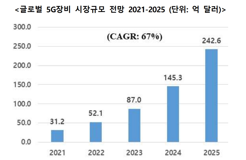 이미지: 글로벌 5g장비 시장규모 전망