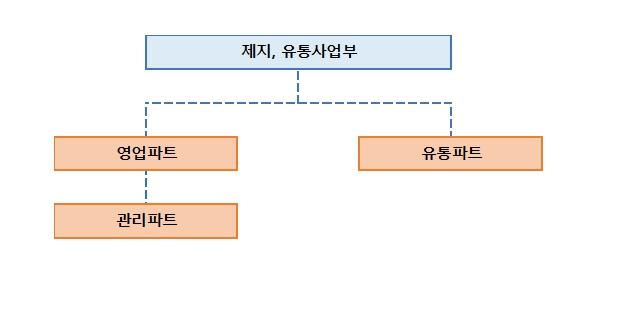 이미지: 제지,유통사업부