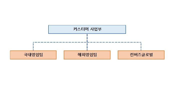 이미지: 커스터머 사업부