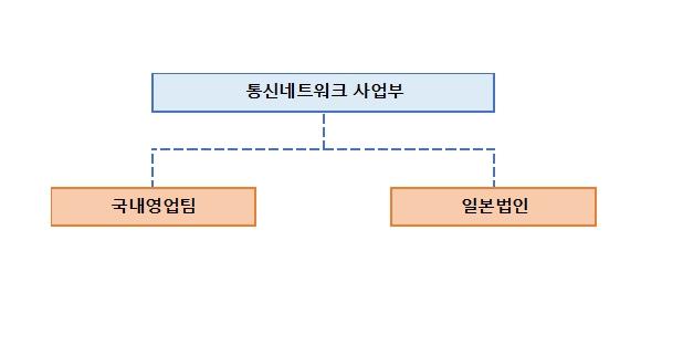 이미지: 통신네트워크 사업부