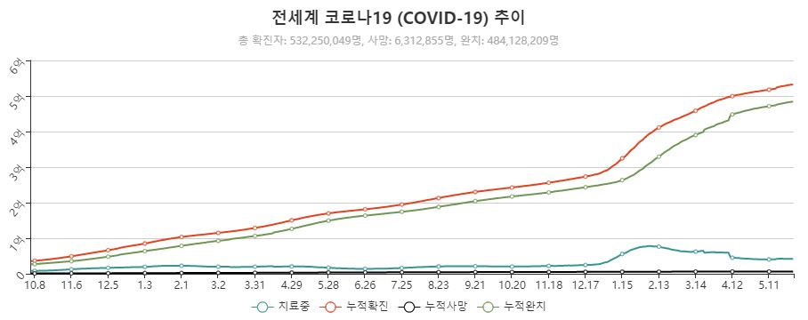 이미지: 코로나 추이
