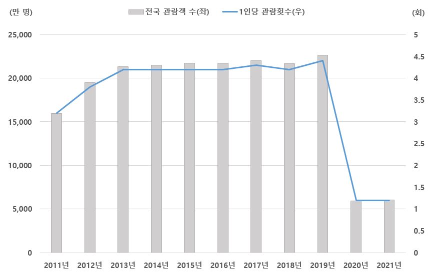 이미지: 연도별 영화 관객수 및 1인당 관람횟수