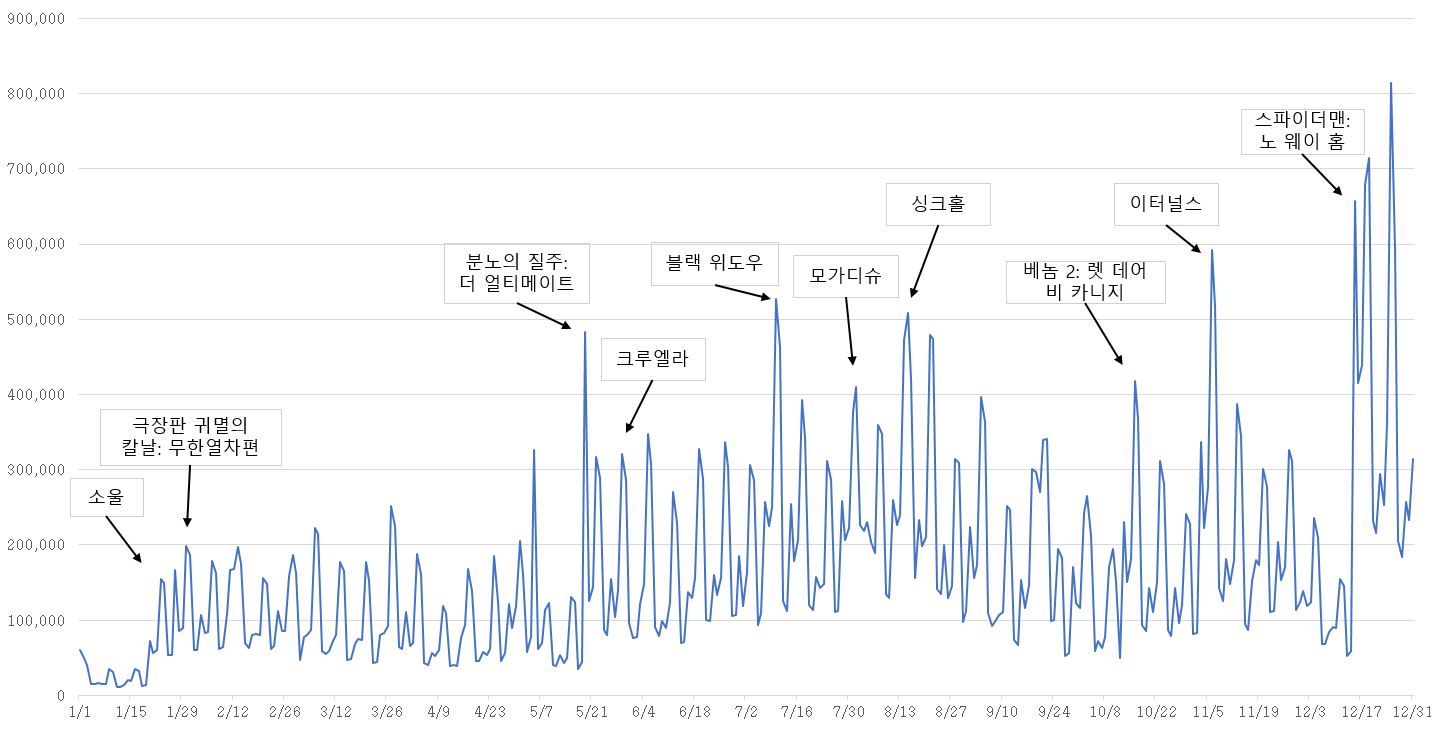 이미지: 2021년 일별 전체 관객 수 변화 추이