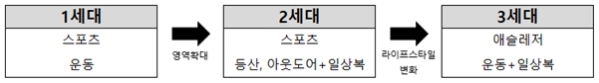 이미지: 스포츠의류발달의 과정