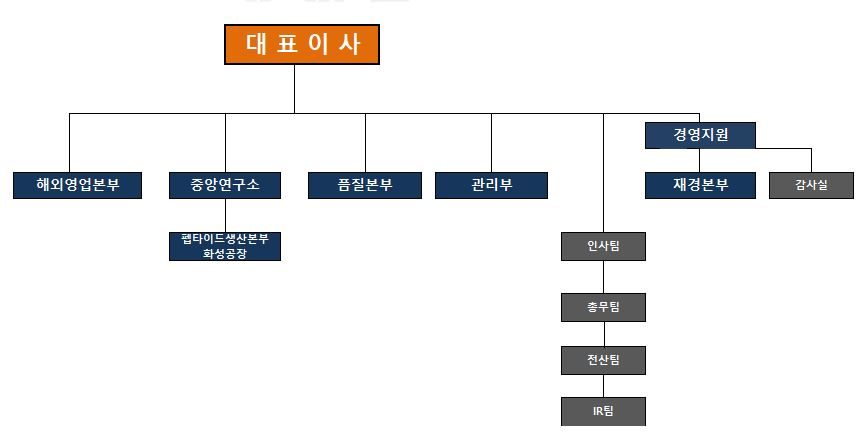 이미지: 조직도_20220630기준
