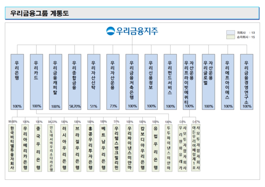 이미지: 우리금융그룹 계통도