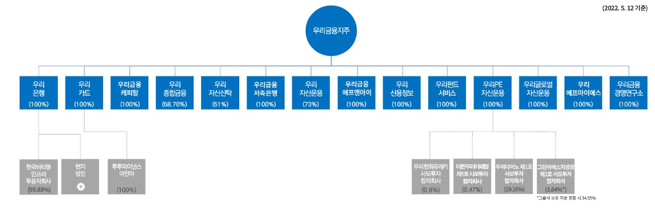 이미지: 우리금융그룹 계통도_1