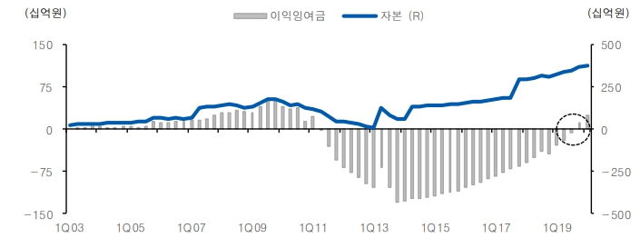 이미지: 자본잠식 탈출