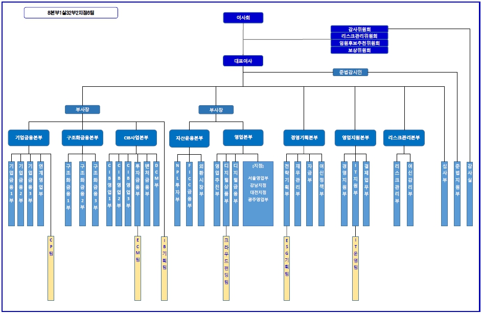 이미지: 조직도(2022.3.31 기준)