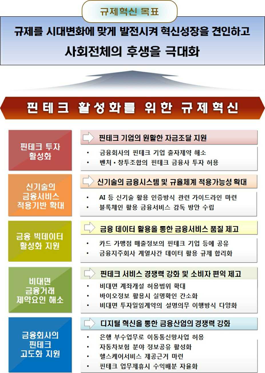 이미지: 핀테크 활성화를 위한 규제혁신