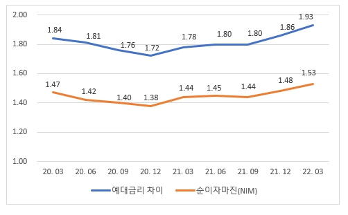 이미지: 순이자마진 및 예대금리 차이 추이