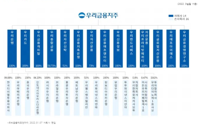 이미지: 우리금융그룹계통도