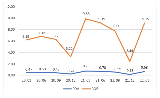 이미지: roa 및 roe 추이