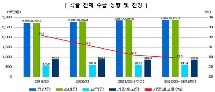 이미지: 곡물 전체 수급 동향 및 전망