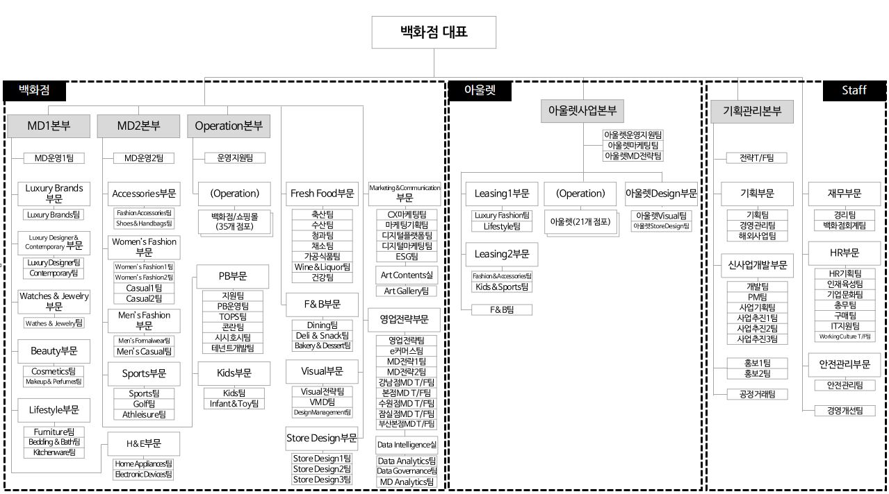 이미지: 백화점 사업부 조직도