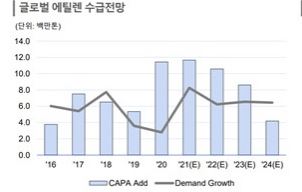이미지: 에틸렌 수급