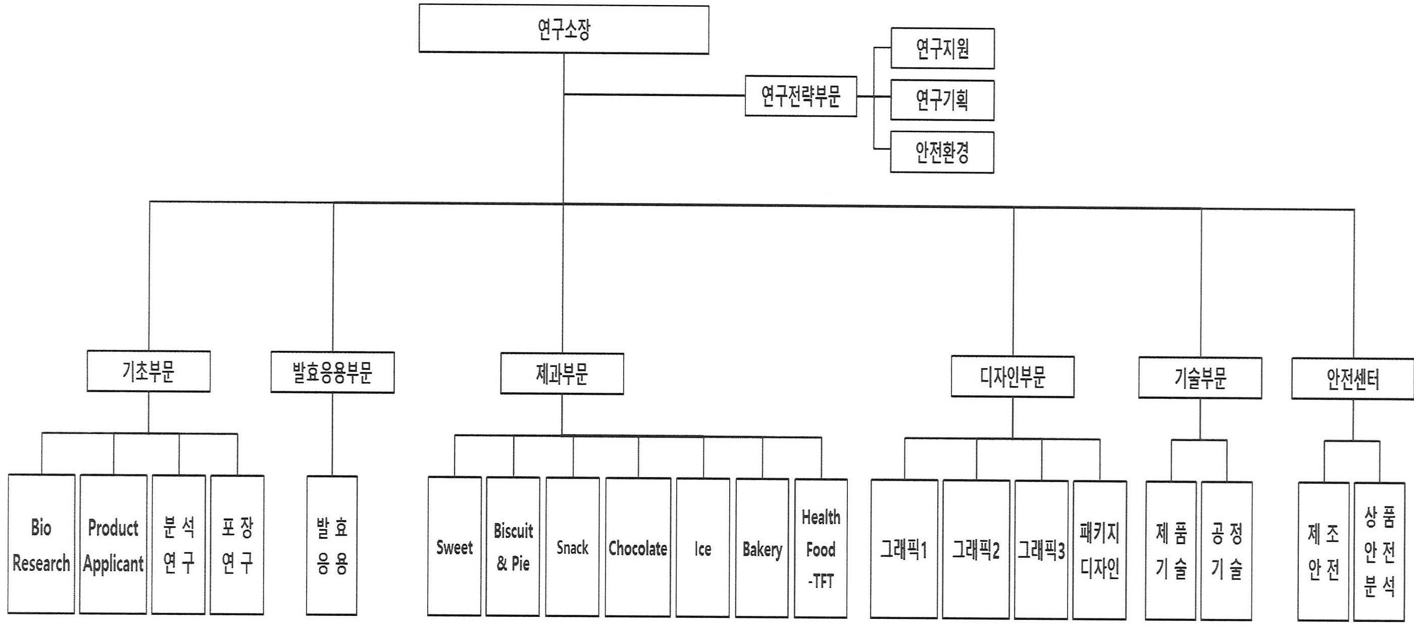 이미지: 연구소 조직도