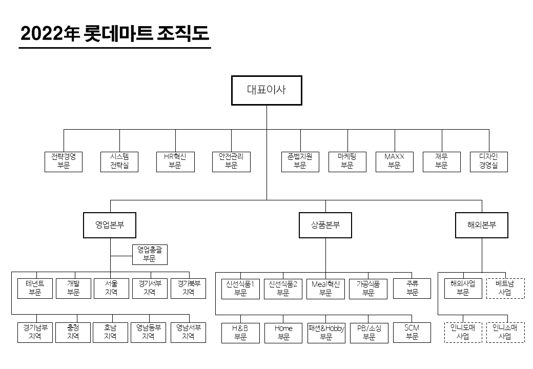 이미지: 할인점 사업부 조직도