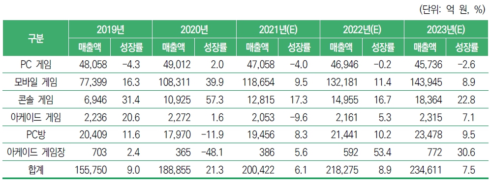 이미지: 국내 게임 시장 규모(2019~2023년)