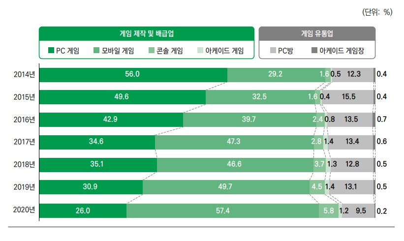 이미지: 국내 게임시장 분야별 비중 추이(최근 7년)