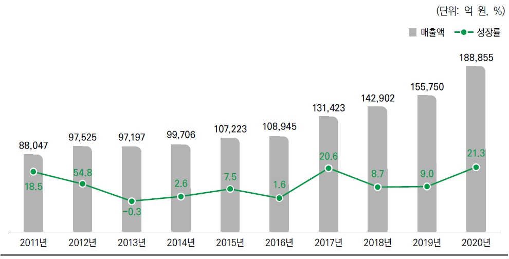이미지: 국내 게임시장 전체 규모 및 성장률(2011~2020년)
