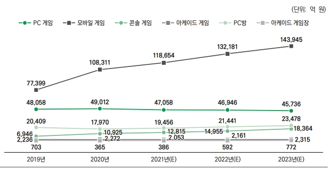 이미지: 국내 게임시장의 규모와 전망