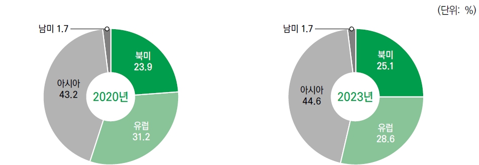 이미지: 권역별 세계 게임 시장 점유율(2020년,2023년)