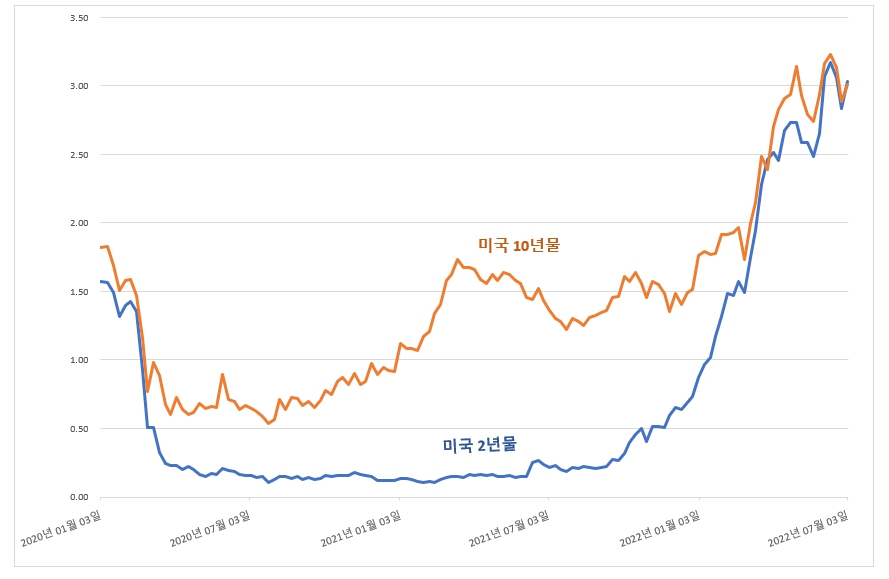 이미지: 미국 2년물 10년물