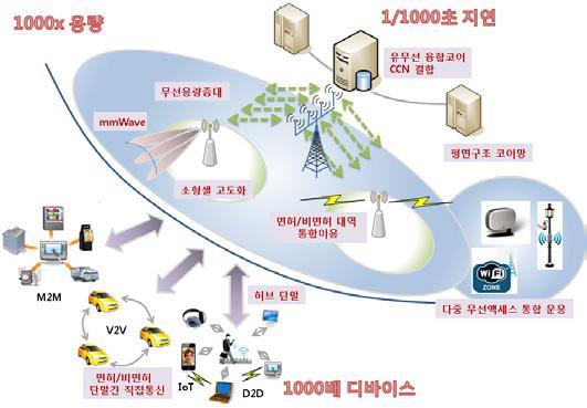 이미지: 5G 이동통신