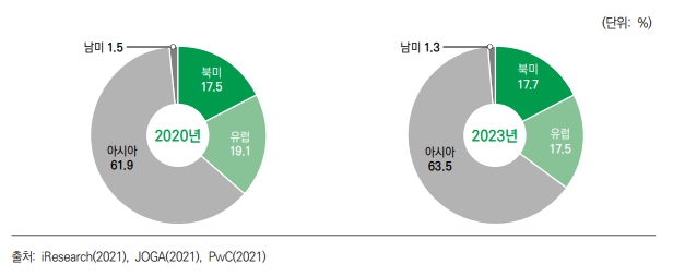 이미지: 세계 권역별 pc게임 시장 규모 및 전망_2