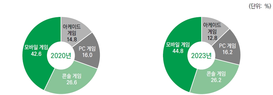 이미지: 플랫폼 별 세계 게임 시장 점유율(2020년,2023년)