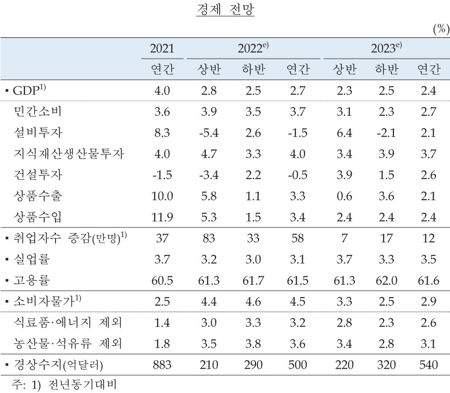 이미지: 한국은행 경제전망_2205