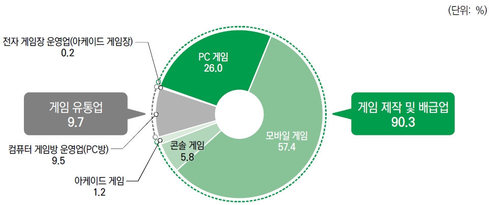 이미지: 2020년 국내 게임 시장의 분야별 비중