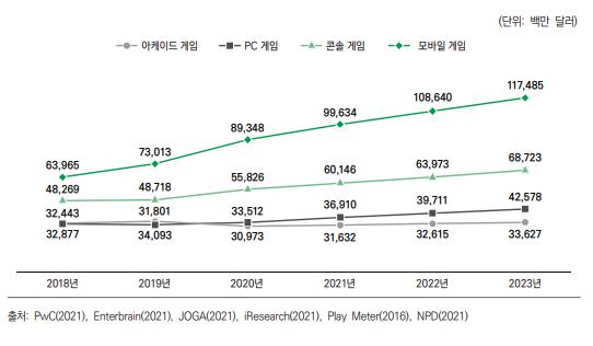 이미지: 글로벌 게임시장 규모 및 전망_2