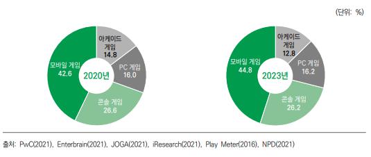 이미지: 플랫폼 별 글로벌 게임 시장 점유율