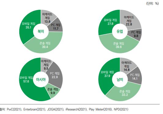이미지: 플랫폼 별 북미/유럽/아시아/남미 글로벌 게임 시장 점유율