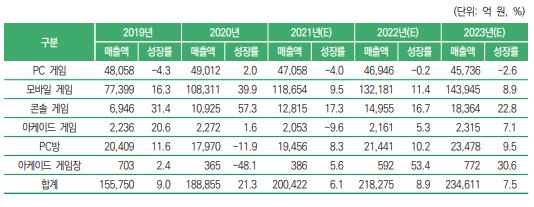 이미지: 국내 게임시장 분야별 규모 추이