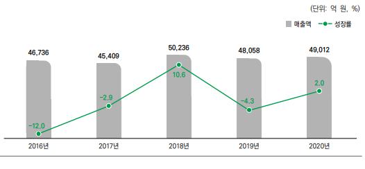 이미지: 국내 PC 게임 시장 규모(2016년~2020년)