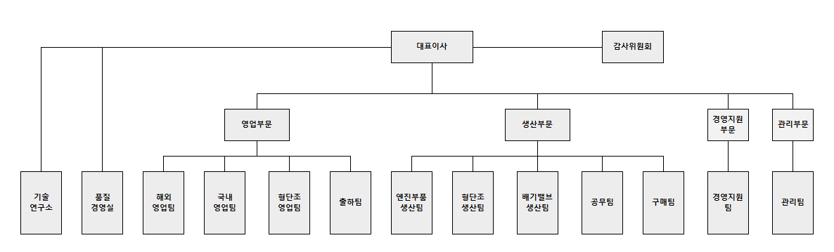 이미지: (주)케이에스피 조직도