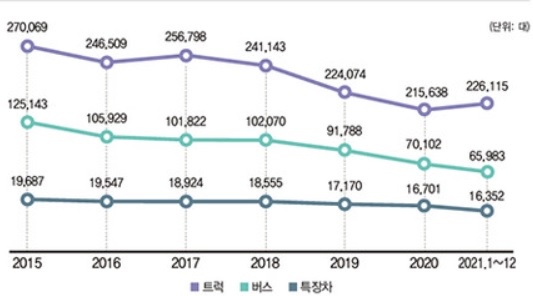이미지: 국내 상용차 연도별 판매현황