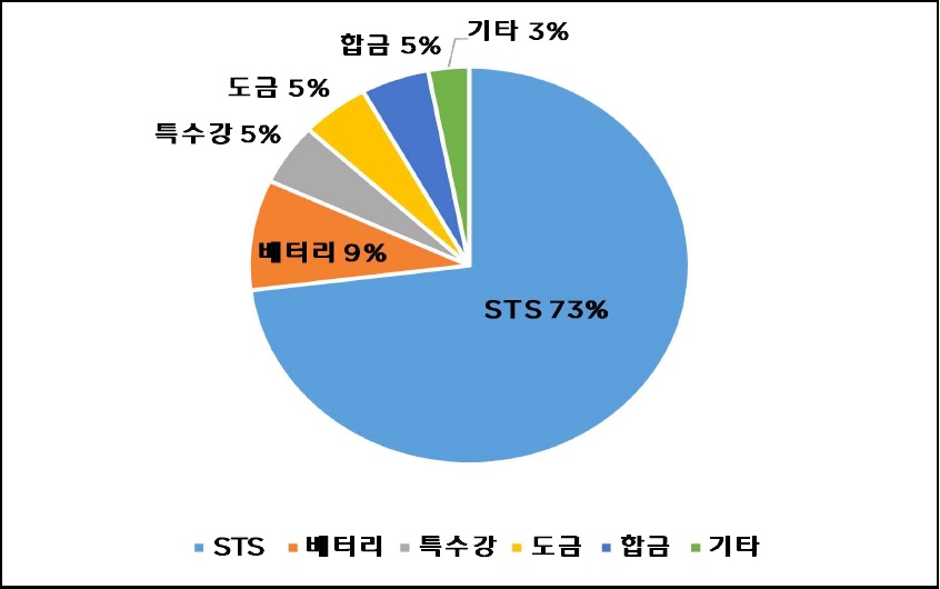 이미지: 니켈 주요 소비산업 비중