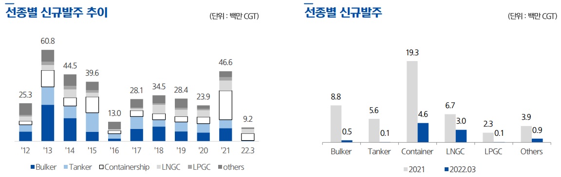 이미지: [선종별 신규발주 추이]