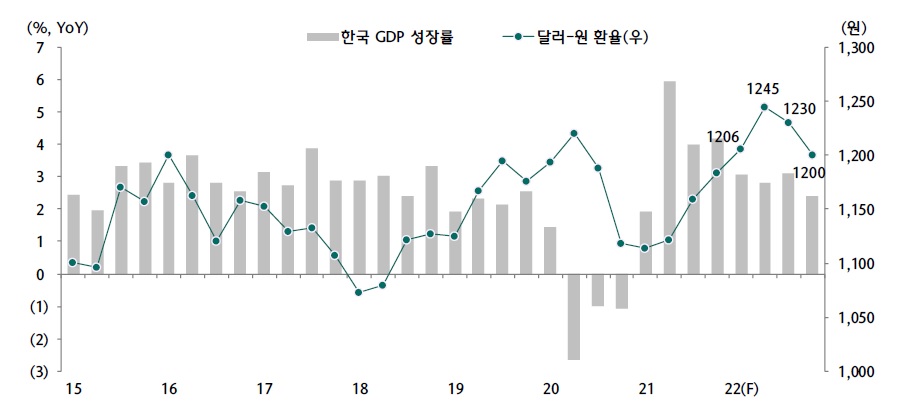 이미지: 원-달러 환율 및 한국 GDP 성장률
