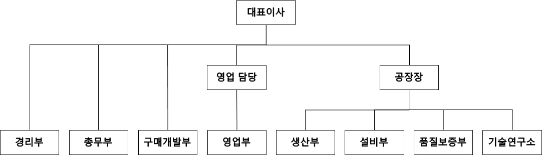 이미지: 삼미금속(주) 조직도