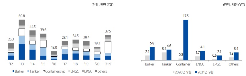 이미지: 선종별 신규발주 추이