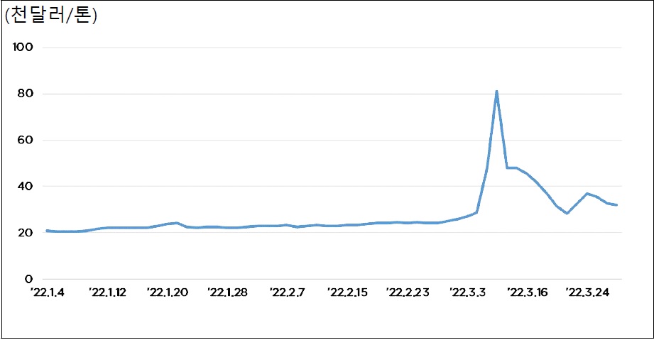 이미지: LME 니켈 선물 가격 추이