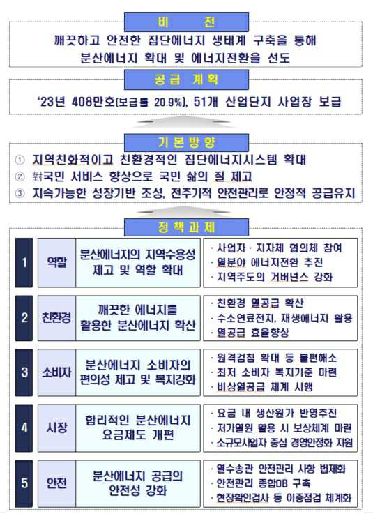 이미지: 제5차 집단에너지 공급 기본계획 기본 방향