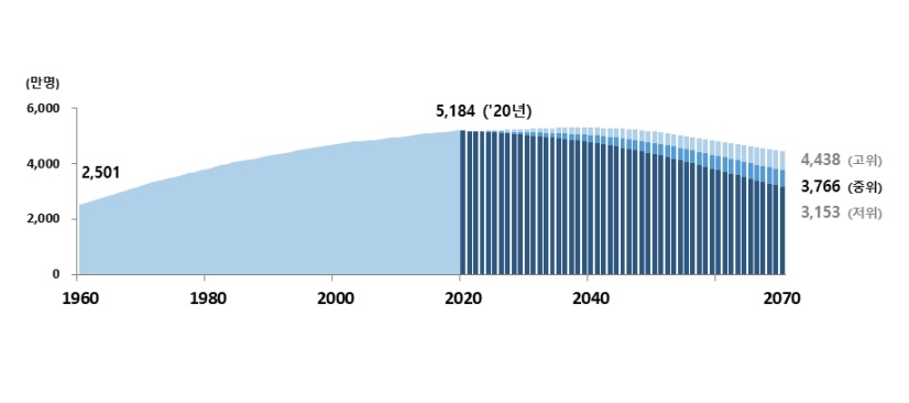 이미지: 국내 총인구 추계