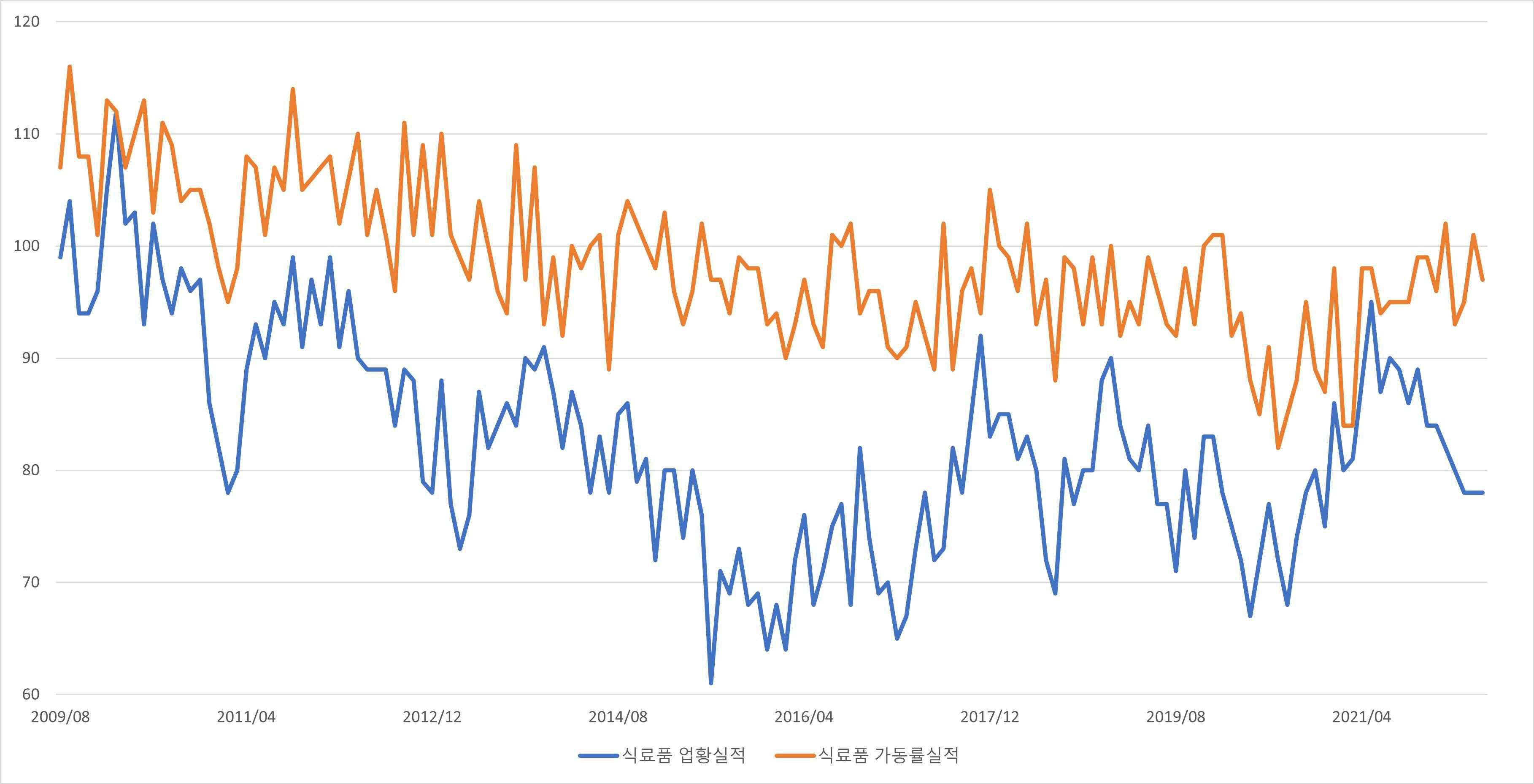 이미지: 기업경기실사지수(식료품업)