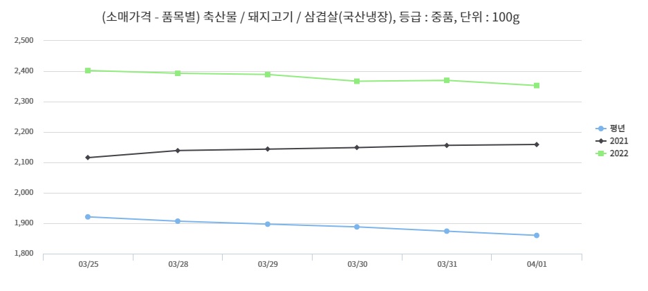 이미지: 돈육가격 추이